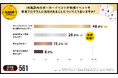 否定的な回答は2割以下!【IR(統合型リゾート)施設は、地域の観光客誘致に有効】地域でのカジノイベントや教育への活用も