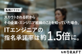 【転職ドラフト調べ】スカウトされる前からその企業・エンジニア組織のことを知っていた場合、ITエンジニアの指名承諾率は約1.5倍に