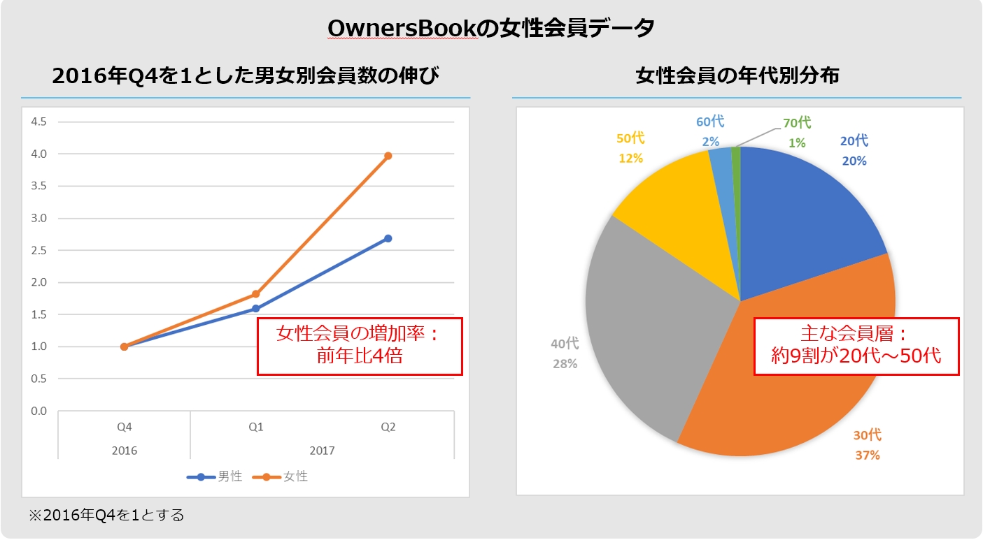 ソーシャルレンディングに関する女性投資家の実態調査 利用者数は前年比4倍増 約9割が20代 50代の働く女性 ロードスターキャピタル株式会社 のプレスリリース