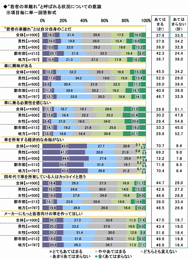 15年 新成人のカーライフ意識調査 今年の新成人が欲しい車 総合1位は プリウス に ほか ソニー損害保険株式会社のプレスリリース