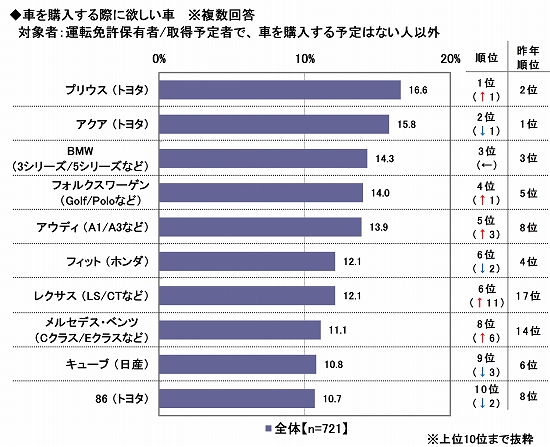 新成人のカーライフ意識調査 今年の新成人は輸入車 高級車好き 欲しい車トップ10に アウディ ベンツ レクサス など ほか ソニー損害保険株式会社のプレスリリース