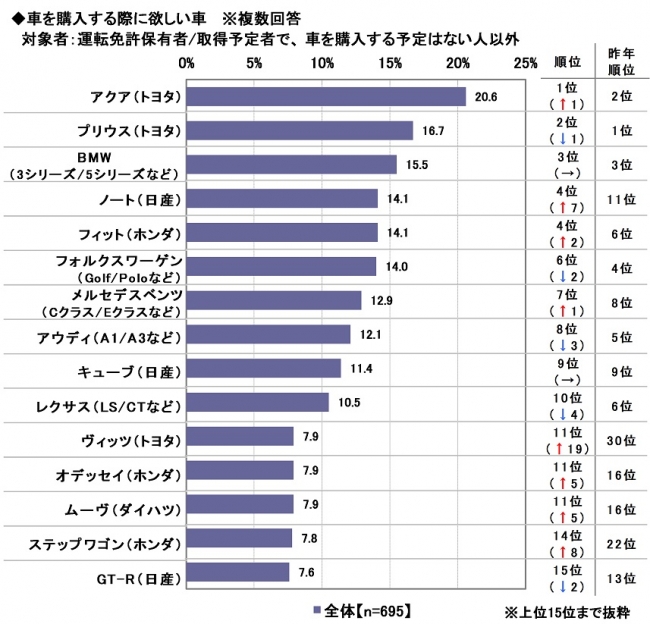 新成人のカーライフ意識調査 新成人が欲しい車 総合1位は アクア 女性1位は2年連続 キューブ ほか ソニー損害保険株式会社のプレスリリース