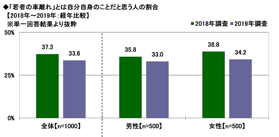 「若者の車離れ」とは自分自身のことだと思う人の割合