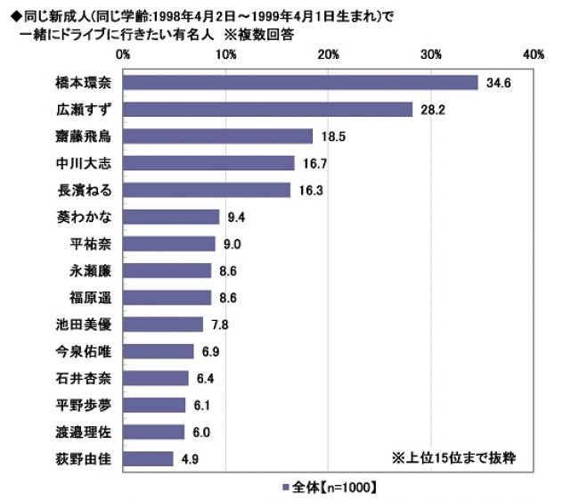 同じ新成人(同じ学齢1998年4月2日～1999年4月1日生まれ)で一緒にドライブに行きたい有名人