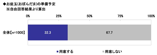 「お盆玉」の準備予定