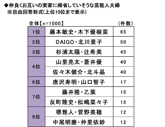 仲良くお互いの実家に帰省していそうな芸能人夫婦