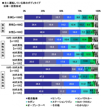 19年 全国カーライフ実態調査 第2弾 今乗っている車 次に乗りたい車のボディタイプ カーナビやドライブレコーダーの平均金額は ほか ソニー損害保険株式会社のプレスリリース