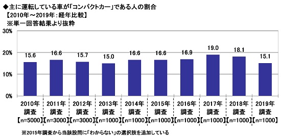 19年 全国カーライフ実態調査 第2弾 今乗っている車 次に乗りたい車のボディタイプ カーナビやドライブレコーダーの平均金額は ほか ソニー損害保険株式会社のプレスリリース