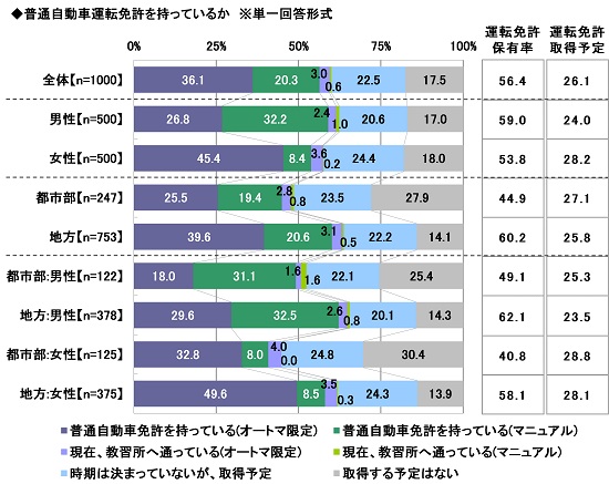 今年の新成人、マイカー所有率は14.8% 　「車を所有する経済的な余裕がない」は6割超―「2020年　新成人のカーライフ意識調査」より抜粋（第1弾））