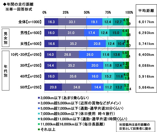 年 全国カーライフ実態調査 第1弾 車の平均維持費と節約方法は ほか 年 全国カーライフ実態調査 より抜粋 ソニー損害保険 株式会社のプレスリリース