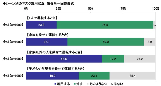 11.シーン別のマスク着用状況