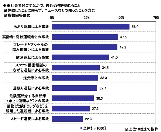 年 全国カーライフ実態調査 第5弾 ドライブレコーダー搭載率の最新調査 あおり運転対策 ドラレコ選びで重視する点 ほか 年 全国カーライフ実態調査 より抜粋 ソニー損害保険株式会社のプレスリリース