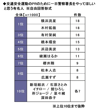 27.交通安全運動のPRのために一日警察署長をやってほしいと思う有名人