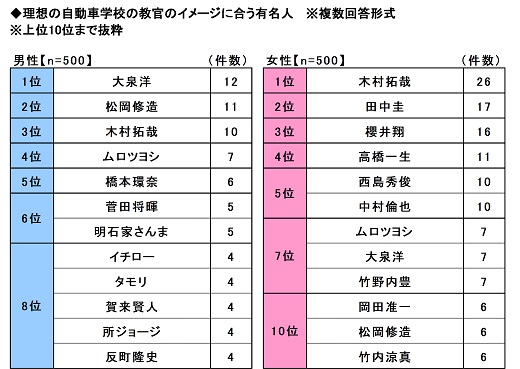 26.理想の自動車学校の教官のイメージに合う有名人