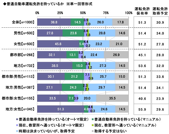 21年 新成人のカーライフ意識調査 新成人が車を持ちたい理由 持ちたくない理由は 車を所有する経済的な余裕がない 6割超え ほか 21年 新成人のカーライフ意識調査 より抜粋 ソニー損害保険株式会社のプレスリリース