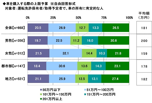 16.車を購入する際の上限予算