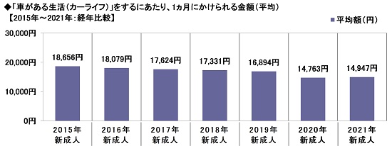 20.「車がある生活（カーライフ）」をするにあたり、1ヵ月にかけられる金額（平均）【2015年～2021年：経年比較】