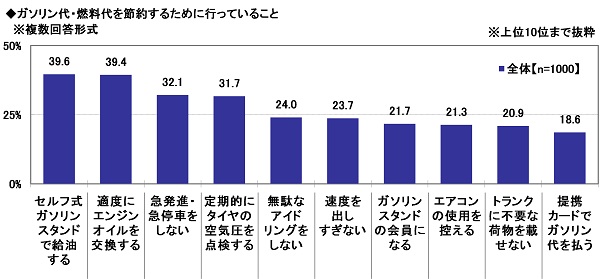 21年 全国カーライフ実態調査 第2弾 ガソリン代 燃料代の節約方法 車検 修理の依頼先の1位は 21年 全国カーライフ実態調査 より抜粋 ソニー損害保険株式会社のプレスリリース