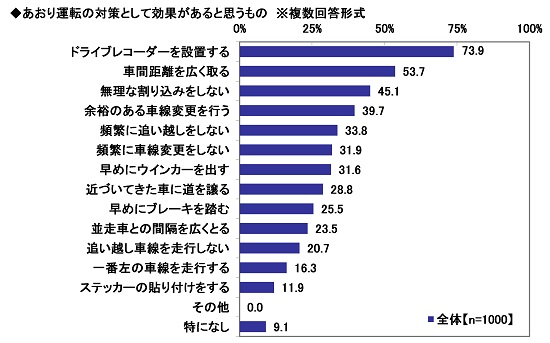 20.あおり運転の対策として効果があると思うもの