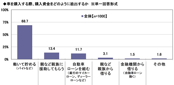 11.車を購入する際、購入資金をどのように捻出するか