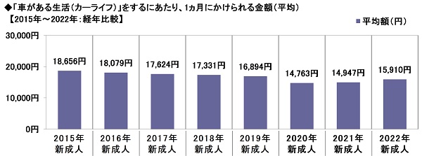 10.「車がある生活（カーライフ）」をするにあたり、1ヵ月にかけられる金額（平均）【2015年～2022年：経年比較】