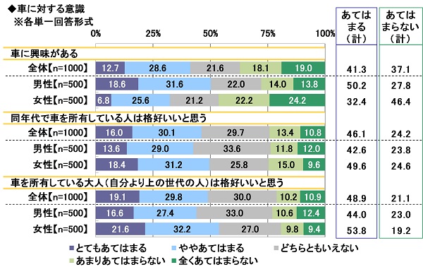 5.車に対する意識
