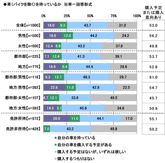 3.車（バイクを除く）を持っているか