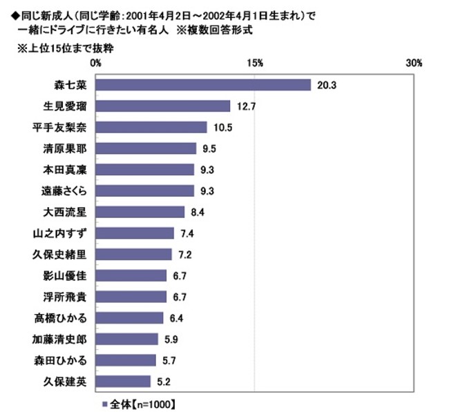 22年 新成人のカーライフ意識調査 一緒にドライブに行きたい新成人の有名人1位は 森七菜さん ほか 第3弾 ソニー損害保険株式会社のプレスリリース