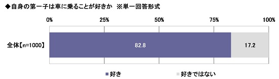 14.自身の第一子は車に乗ることが好きか