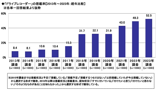 22.「ドライブレコーダー」の搭載率【2013年～2023年：経年比較】