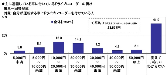 24.主に運転している車に付いているドライブレコーダーの価格