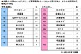 2024年 全国カーライフ実態調査 ~一日警察署長をやってほしい芸能人、目黒蓮さんらがランクイン ほか(第6弾)
