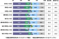 2025年 20歳のカーライフ意識調査 ~20歳の運転免許保有率は53.5%、教習所費用の準備方法の1位は「親にもらった」 ほか(第1弾)