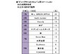 2025年 20歳のカーライフ意識調査 ~理想の自動車学校の教官、男女ともに1位は木村拓哉さん、一緒にドライブしたい同学年の有名人では芦田愛菜さんが人気 ほか(第5弾)