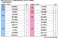 「はじめてのマイカー」と「子どもとのドライブ」に関する調査2025 ~ドライブ中に赤ちゃんがぐずった際にかけたい・おススメの音楽1位は「アンパンマンのマーチ」2位は? ほか(第5弾)