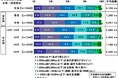 2025年 全国カーライフ実態調査(第1弾)~1ヵ月あたりの車の平均維持費、5年連続で増加。ドライバーが負担に感じる諸経費は? ほか