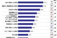2025年 全国カーライフ実態調査(第3弾)~ドライブレコーダーの搭載率は50%超え。選ぶ際に重視した点は? ほか