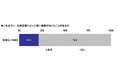 2025年 全国カーライフ実態調査(第4弾)~道路の前方が冠水してたらどう対応する?正答率は約56%にとどまる ほか