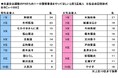 2025年 全国カーライフ実態調査(第6弾)~全国カーライフ実態調査(第6弾)~1日警察署長をやってほしいアスリート、1位はダントツで大谷翔平さん ほか