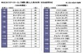 「はじめてのマイカー」と「子どもとのドライブ」に関する調査2026　～はじめてのマイカーで"購入をあきらめた"車1位はハリアー 。実際に購入した車1位は？　ほか（第2弾）