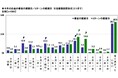 2026年　お盆の帰省に関する調査　～高速道路の渋滞は何kmから避ける？約2割が「5km以下」で回避　ほか（第1弾）