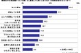 2026年　お盆の帰省に関する調査　～3人に1人以上があおり運転に遭遇。ドラレコ設置率は7割強に　ほか（第4弾）