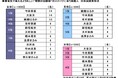 2026年　お盆の帰省に関する調査　～帰省先で再開したい"理想の幼馴染"の第2位は男女ともに今田美桜さん、第1位は？　ほか（第5弾）