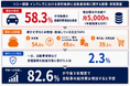 インフレ下における家計負担と自動車保険に関する調査　自動車を保有する30〜50代の約6割が維持費の増加を実感、物価高で5割超が「外食」を我慢　ほか（第1弾）