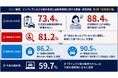 インフレ下における家計負担と自動車保険に関する調査　保険料の先行きが見通しにくいなか、保険選びでは8割超が「自分に合ったプランを理解し、納得して選べること」を重視　ほか（第2弾）