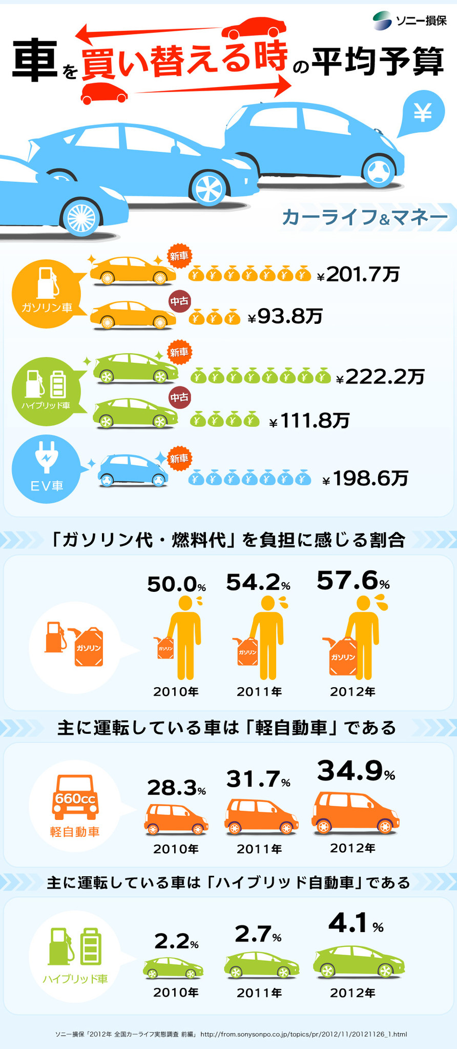 12年 全国カーライフ実態調査 前編 ソニー損害保険株式会社のプレスリリース