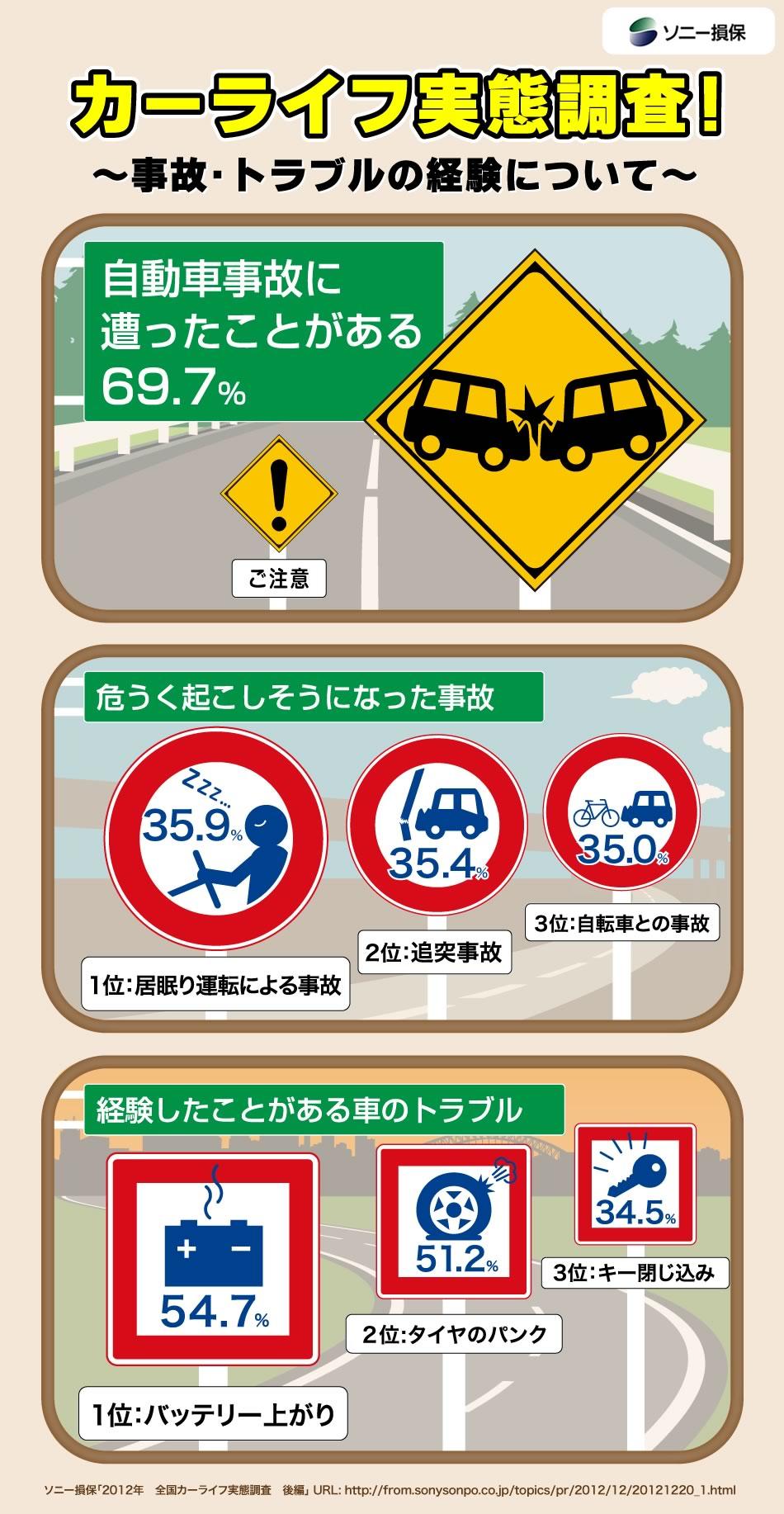 12年 全国カーライフ実態調査 後編 ソニー損害保険株式会社のプレスリリース