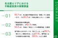 【名古屋の不動産投資について調査】93.7%が、『価格が割高』と感じながらも、うち94.2%が「名古屋の不動産を購入したい」 価格上昇時代の「不動産投資判断」の方法が明らかに