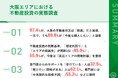 【大阪の不動産投資について調査】97.4%が、『価格が割高』と感じながらも、うち89.8%が「大阪の不動産を購入したい」 価格上昇時代の「不動産投資判断」の方法が明らかに