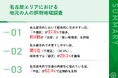 世帯年収800万円以上の地元民300名が選ぶ『名古屋市内 評判の良い区』ランキング 「子育てしやすい区」「自慢できる区」「発展が期待できる区」など明らかに